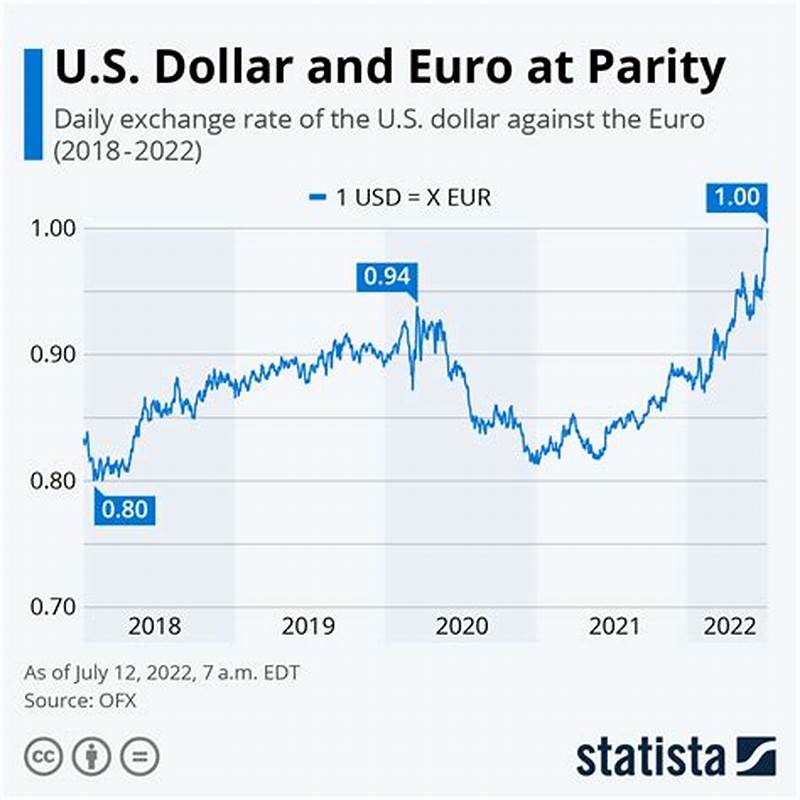 Currency Conversion Rate Chart