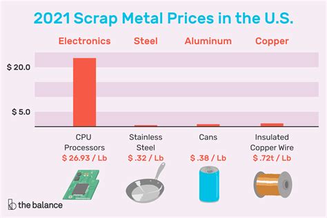 Current Scrap Metal Prices Chart Usa