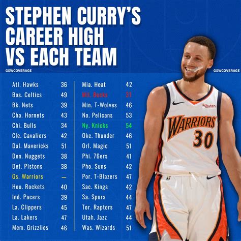 Curry Career High