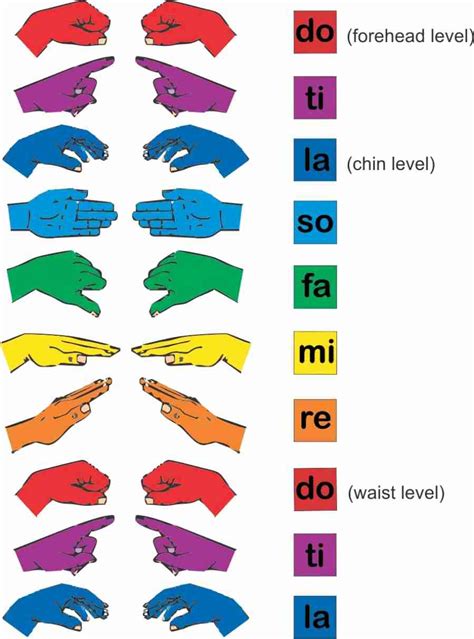 Curwen Hand Signs Solmisasi