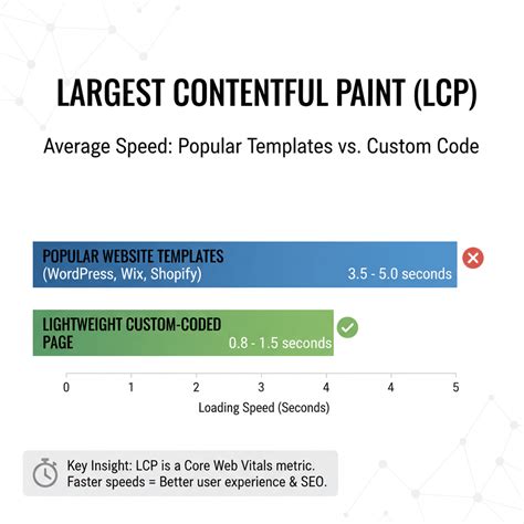 Custom Coded Website Vs Template