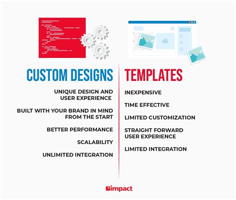 Custom Website Design Vs Template