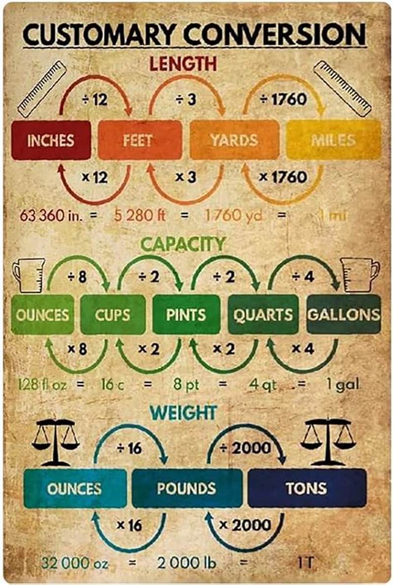 Customary Unit Conversion Chart