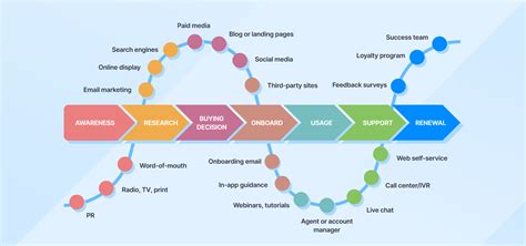 Customer Touchpoints