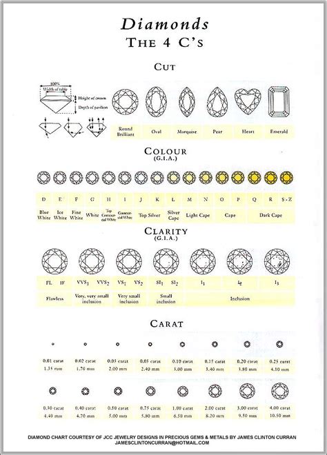 Cut Clarity Color Chart