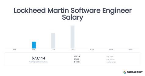 Cyber Security Engineer Lockheed Martin Salary
