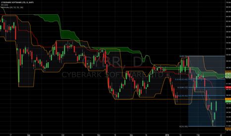 Cybr Stock Chart