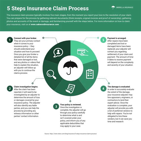 Cypress Insurance Claims Process