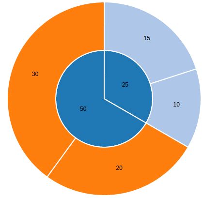 D3 Js Pie Chart