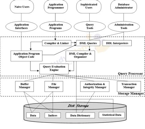 DBMS architecture