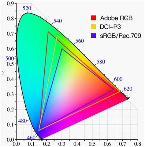 DCI-P3 vs Adobe RGB