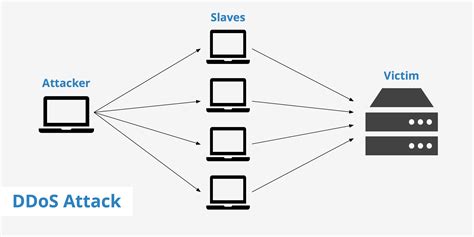 DDoS Attacks