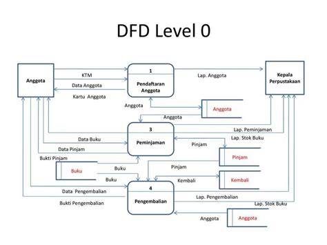 DFD Level 0