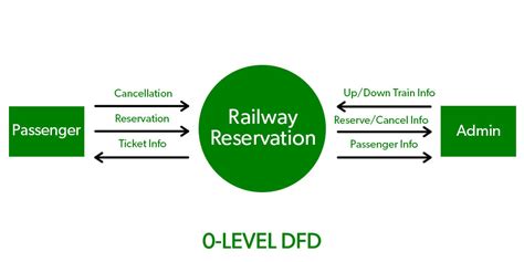 DFD Levels