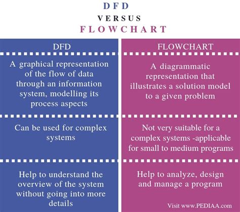 DFD vs Flowchart