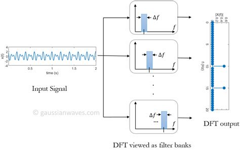 DFT Audio Processing