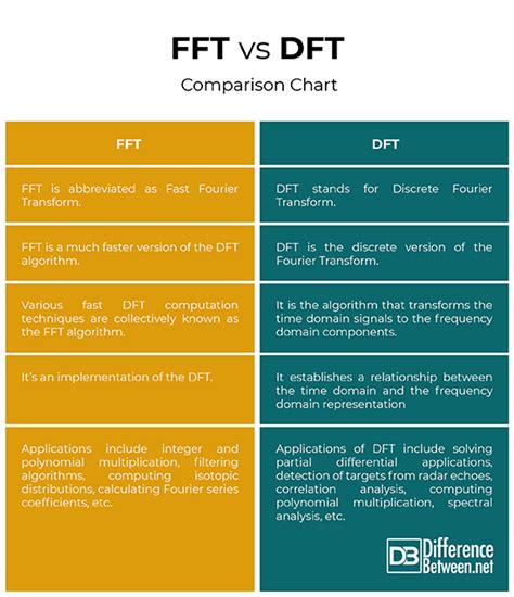 DFT vs FFT