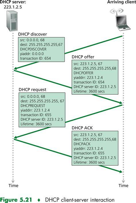 DHCP Discover packet