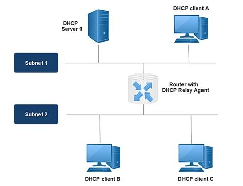 DHCP relay agent diagram