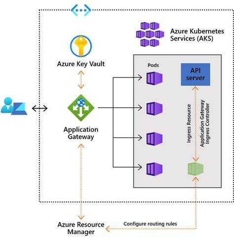 DIY Ingress on Azure