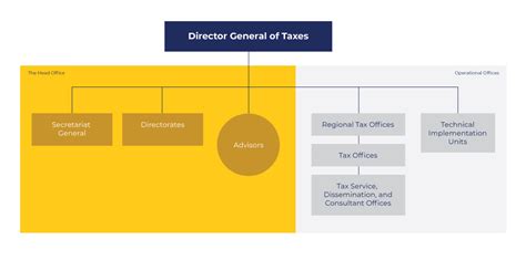 DJP organizational structure