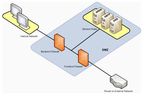 DMZ dengan Dua Firewall