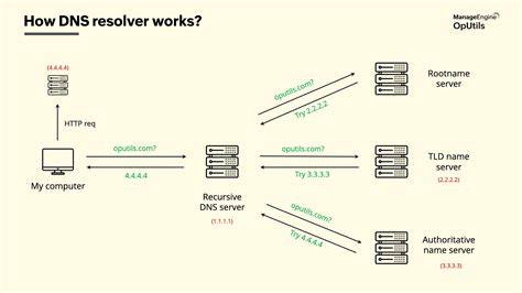 DNS Resolution
