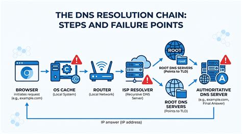 DNS Resolution Failed HTTP Probe
