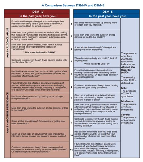 DSM 4 vs DSM 5 comparison