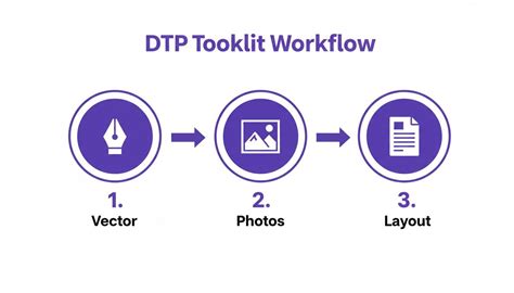DTP Layout Process