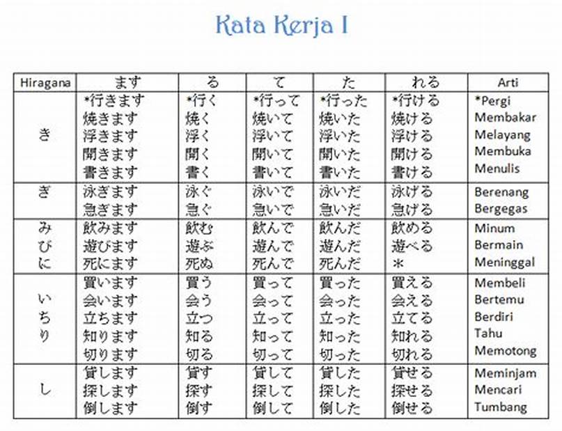 Daftar Kata Kerja Bahasa Jepang