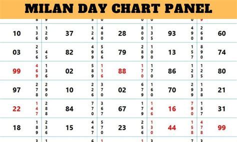 Daily Milan Chart