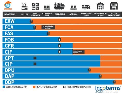 Dap Incoterms Chart