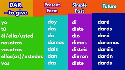 Dar Spanish Conjugation Chart
