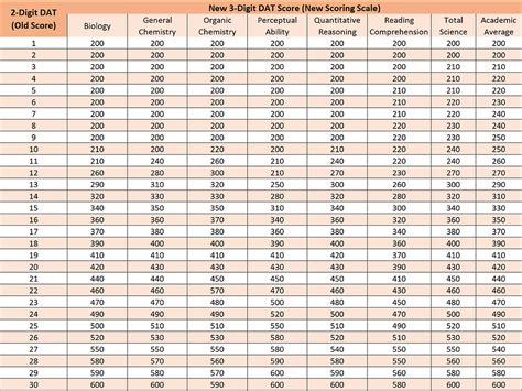 Dat Conversion Chart