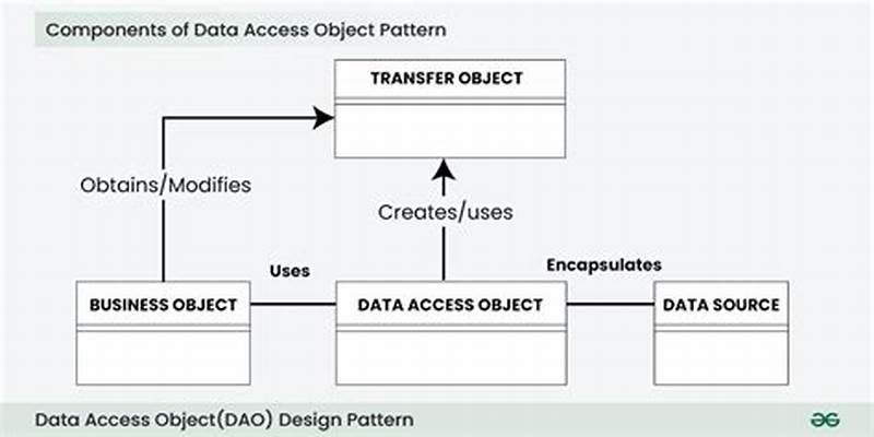 Data Access Object Pattern Java