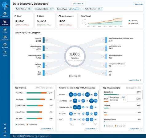 Data Discovery dashboard
