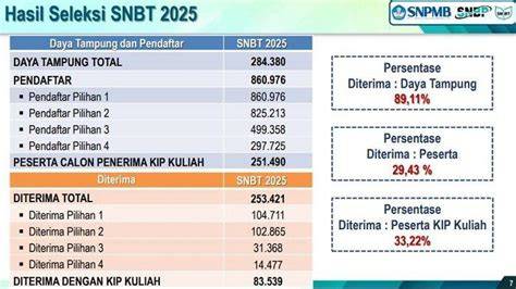 Data KIP-Kuliah SNBT 2025