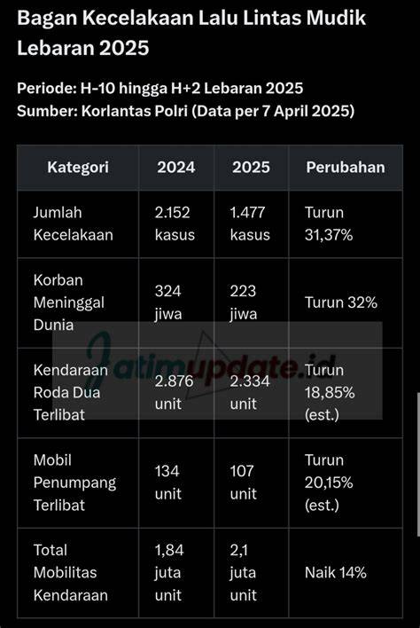 Data Kecelakaan Terlengkap