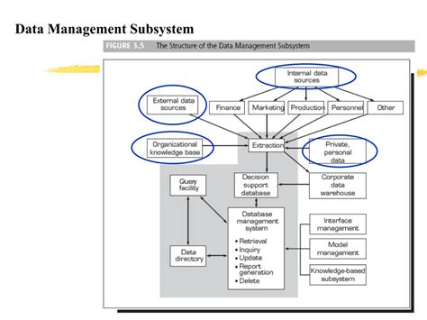 Data Management Subsystem