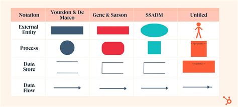 Data Store DFD