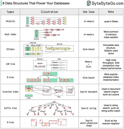 Data Structures