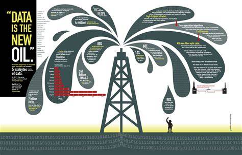 Data is New Oil