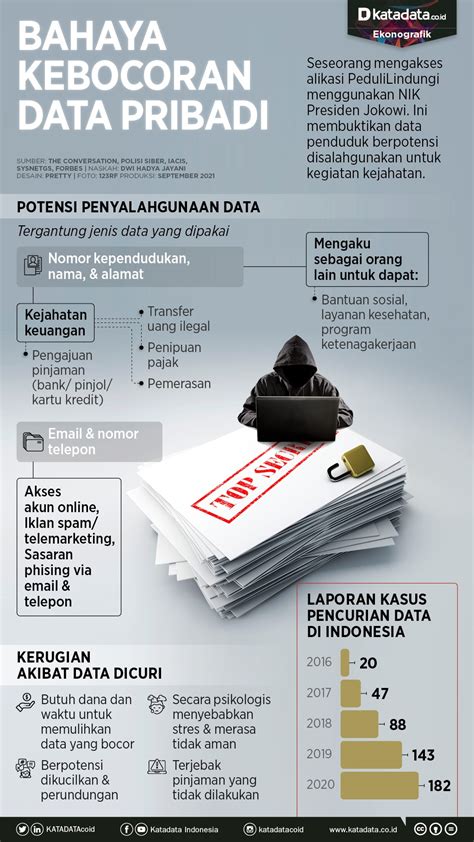 Data pribadi indonesia