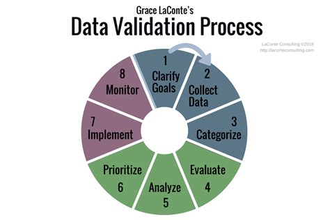 Data validation process