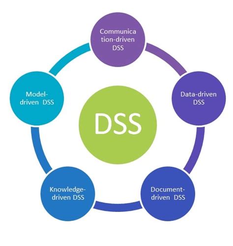 Data-Driven DSS concept