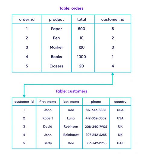 Database Tables and Fields