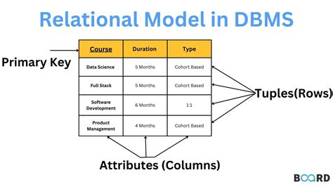 Database relational model