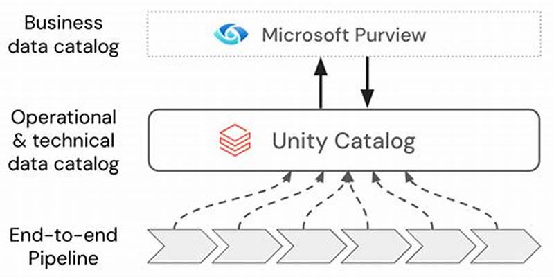 Databricks Unity Catalog Integration