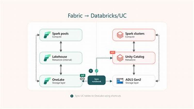 Databricks Unity Catalog Managed Vs External Tables